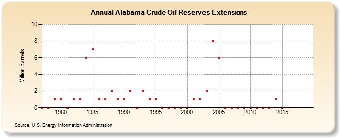 Alabama Crude Oil Reserves Extensions (Million Barrels)