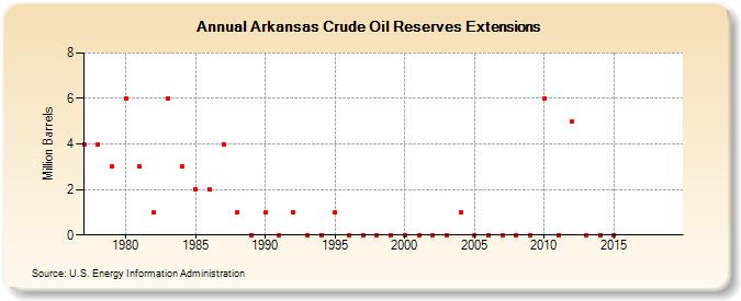 Arkansas Crude Oil Reserves Extensions (Million Barrels)