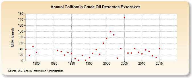 California Crude Oil Reserves Extensions (Million Barrels)