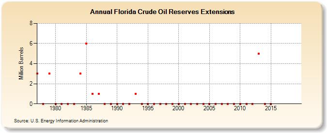Florida Crude Oil Reserves Extensions (Million Barrels)