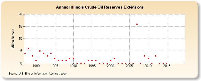 Illinois Crude Oil Reserves Extensions (Million Barrels)