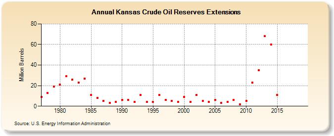 Kansas Crude Oil Reserves Extensions (Million Barrels)