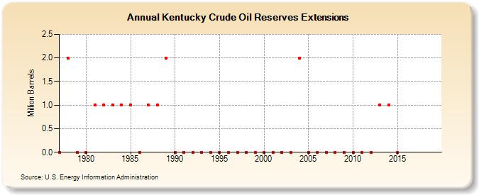 Kentucky Crude Oil Reserves Extensions (Million Barrels)