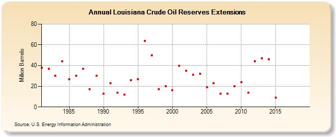 Louisiana Crude Oil Reserves Extensions (Million Barrels)