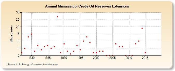 Mississippi Crude Oil Reserves Extensions (Million Barrels)