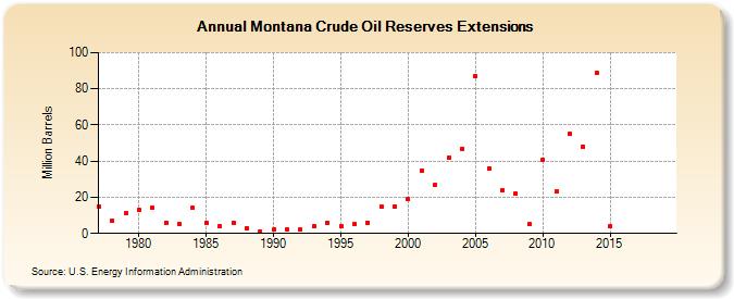 Montana Crude Oil Reserves Extensions (Million Barrels)