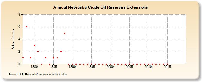 Nebraska Crude Oil Reserves Extensions (Million Barrels)