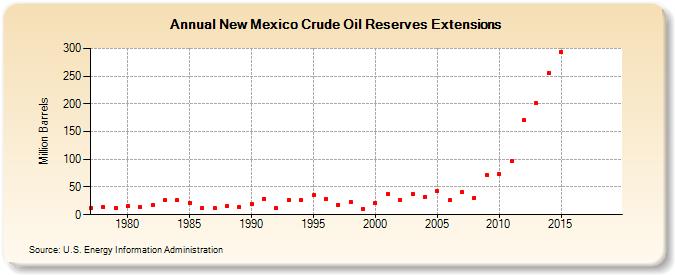New Mexico Crude Oil Reserves Extensions (Million Barrels)