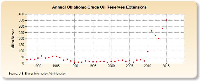 Oklahoma Crude Oil Reserves Extensions (Million Barrels)