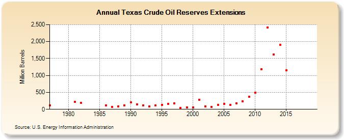Texas Crude Oil Reserves Extensions (Million Barrels)