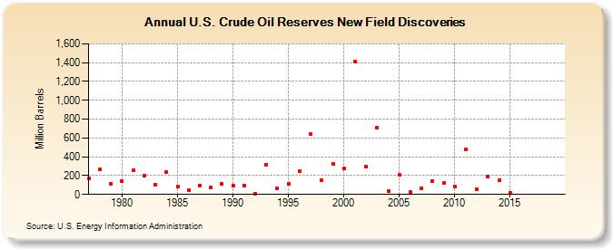 U.S. Crude Oil Reserves New Field Discoveries (Million Barrels)