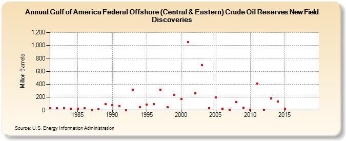 Gulf of Mexico Federal Offshore (Central & Eastern) Crude Oil Reserves New Field Discoveries (Million Barrels)