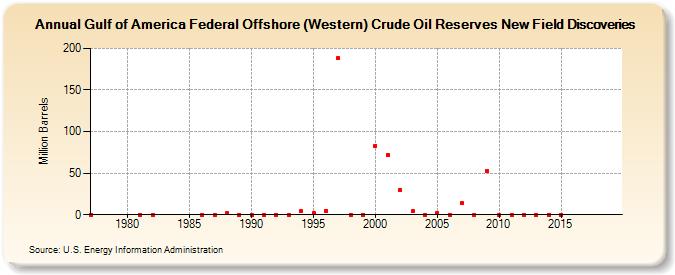 Gulf of Mexico Federal Offshore (Western) Crude Oil Reserves New Field Discoveries (Million Barrels)