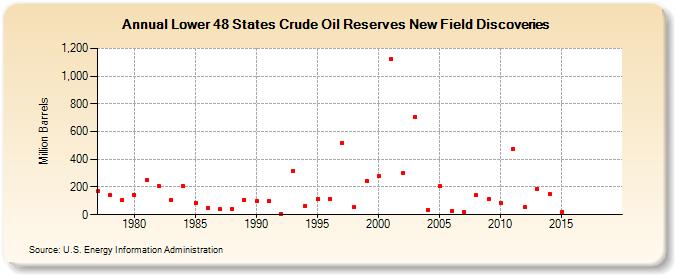 Lower 48 States Crude Oil Reserves New Field Discoveries (Million Barrels)