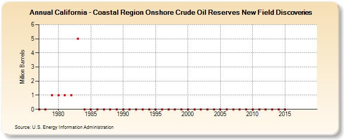 California - Coastal Region Onshore Crude Oil Reserves New Field Discoveries (Million Barrels)