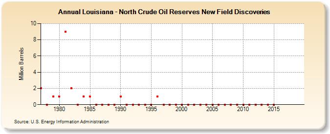 Louisiana - North Crude Oil Reserves New Field Discoveries (Million Barrels)