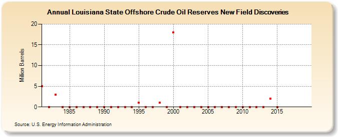 Louisiana State Offshore Crude Oil Reserves New Field Discoveries (Million Barrels)
