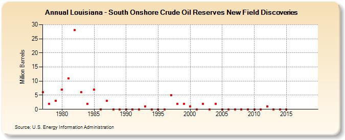 Louisiana - South Onshore Crude Oil Reserves New Field Discoveries (Million Barrels)
