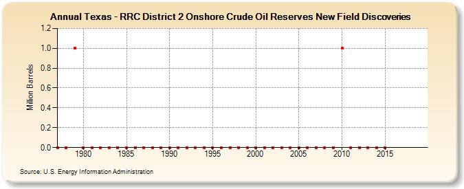 Texas - RRC District 2 Onshore Crude Oil Reserves New Field Discoveries (Million Barrels)
