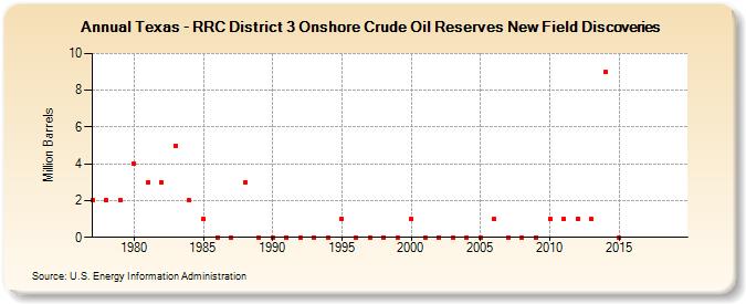 Texas - RRC District 3 Onshore Crude Oil Reserves New Field Discoveries (Million Barrels)