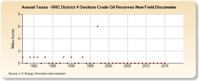 Texas - RRC District 4 Onshore Crude Oil Reserves New Field Discoveries (Million Barrels)