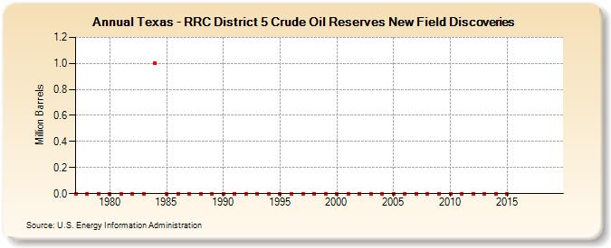 Texas - RRC District 5 Crude Oil Reserves New Field Discoveries (Million Barrels)