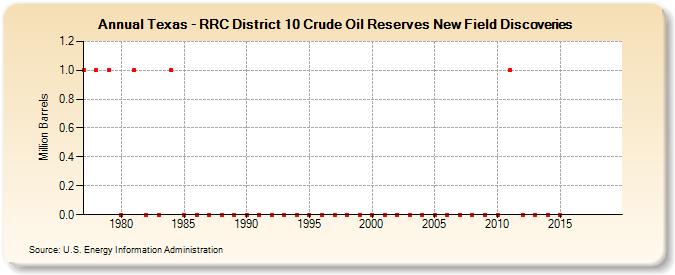 Texas - RRC District 10 Crude Oil Reserves New Field Discoveries (Million Barrels)