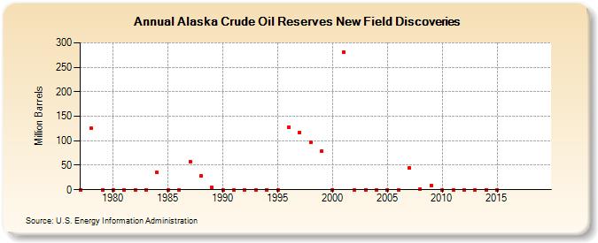 Alaska Crude Oil Reserves New Field Discoveries (Million Barrels)