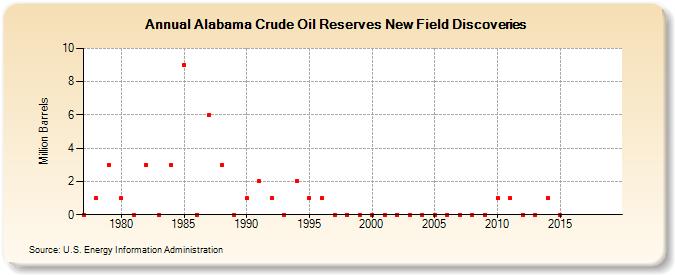 Alabama Crude Oil Reserves New Field Discoveries (Million Barrels)