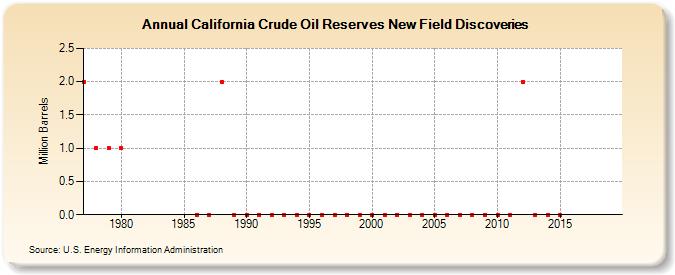 California Crude Oil Reserves New Field Discoveries (Million Barrels)