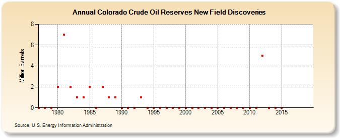 Colorado Crude Oil Reserves New Field Discoveries (Million Barrels)