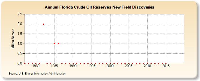 Florida Crude Oil Reserves New Field Discoveries (Million Barrels)