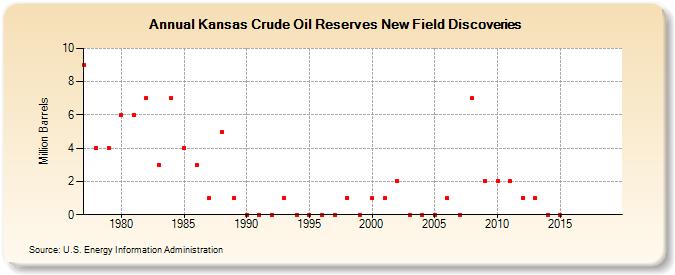 Kansas Crude Oil Reserves New Field Discoveries (Million Barrels)