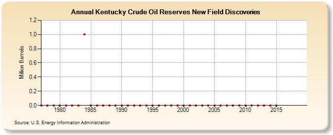 Kentucky Crude Oil Reserves New Field Discoveries (Million Barrels)
