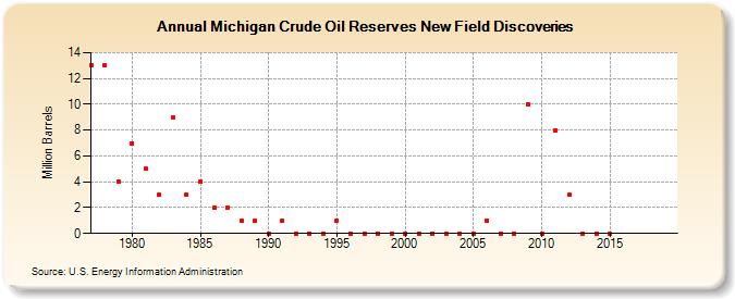 Michigan Crude Oil Reserves New Field Discoveries (Million Barrels)