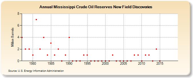 Mississippi Crude Oil Reserves New Field Discoveries (Million Barrels)