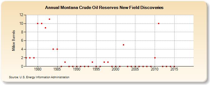 Montana Crude Oil Reserves New Field Discoveries (Million Barrels)