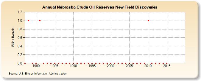 Nebraska Crude Oil Reserves New Field Discoveries (Million Barrels)