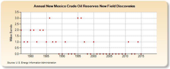 New Mexico Crude Oil Reserves New Field Discoveries (Million Barrels)