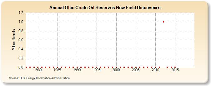 Ohio Crude Oil Reserves New Field Discoveries (Million Barrels)