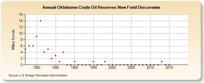 Oklahoma Crude Oil Reserves New Field Discoveries (Million Barrels)