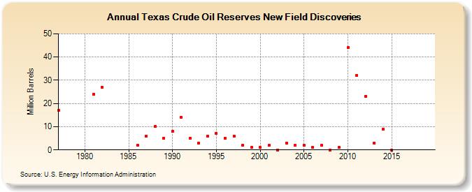 Texas Crude Oil Reserves New Field Discoveries (Million Barrels)