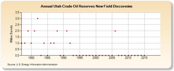 Utah Crude Oil Reserves New Field Discoveries (Million Barrels)