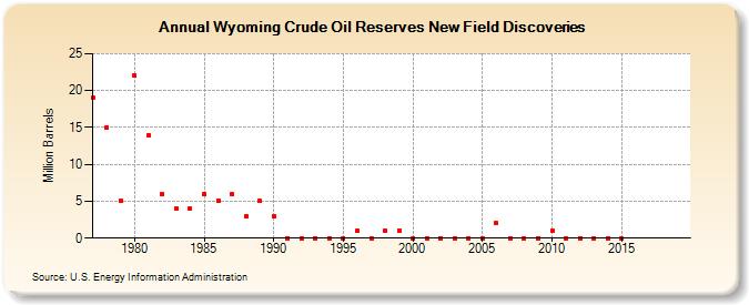 Wyoming Crude Oil Reserves New Field Discoveries (Million Barrels)