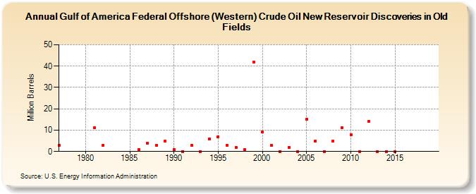 Gulf of America Federal Offshore (Western) Crude Oil New Reservoir Discoveries in Old Fields (Million Barrels)