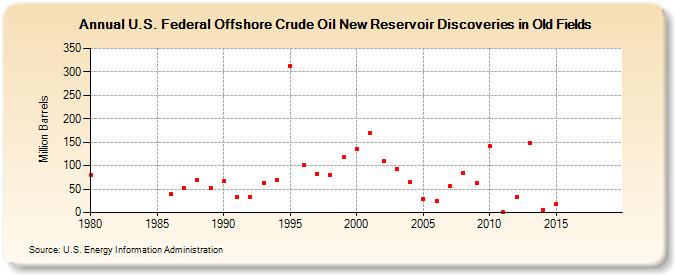 U.S. Federal Offshore Crude Oil New Reservoir Discoveries in Old Fields (Million Barrels)