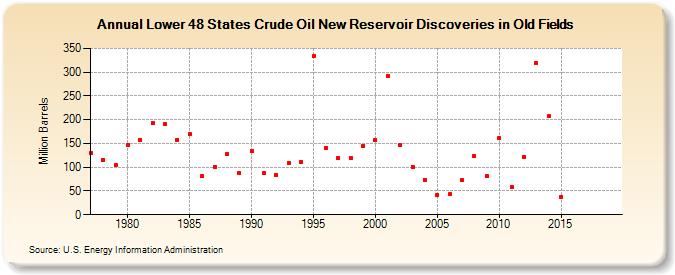 Lower 48 States Crude Oil New Reservoir Discoveries in Old Fields (Million Barrels)