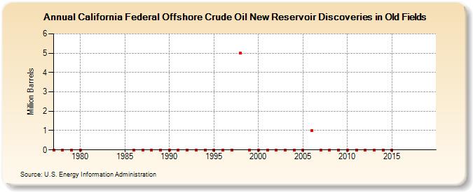California Federal Offshore Crude Oil New Reservoir Discoveries in Old Fields (Million Barrels)