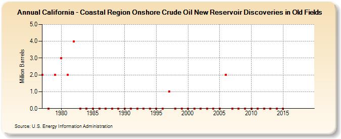 California - Coastal Region Onshore Crude Oil New Reservoir Discoveries in Old Fields (Million Barrels)