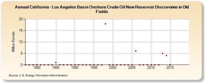 California - Los Angeles Basin Onshore Crude Oil New Reservoir Discoveries in Old Fields (Million Barrels)